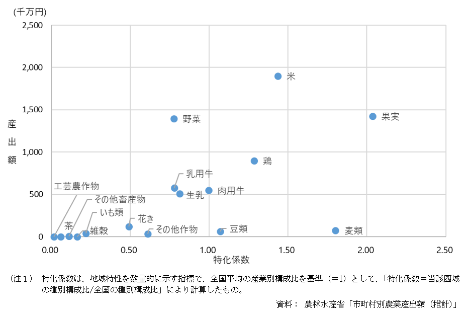 岡山連携中枢都市圏における品目別農業産出額（2020年）の図