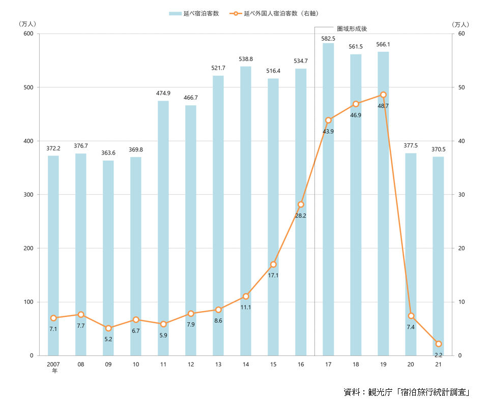 岡山県の宿泊者数の推移（外国人含む）の図