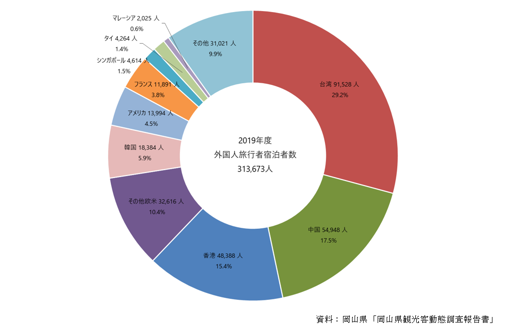 岡山県の外国人旅行者宿泊者数（2019年度）の図