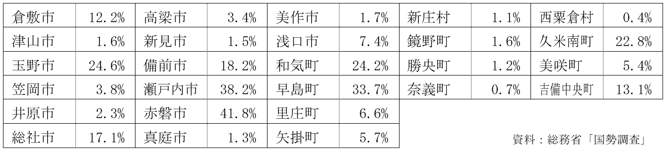 岡山県内市町村からの岡山市への通勤通学割合（2020年）の図