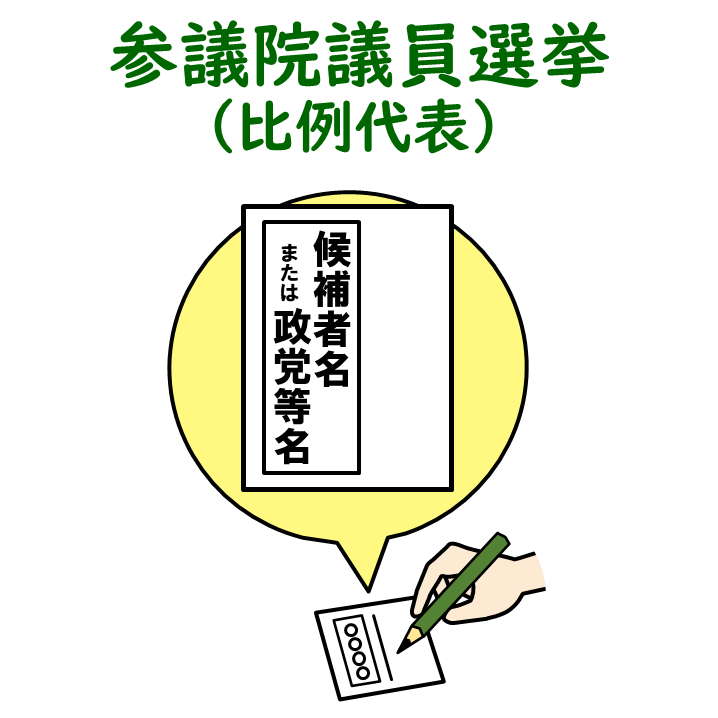 参議院比例代表選出議員選挙は、候補者名または政党名を書いてください。