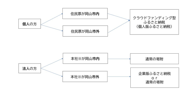 寄附の申請フローチャート
